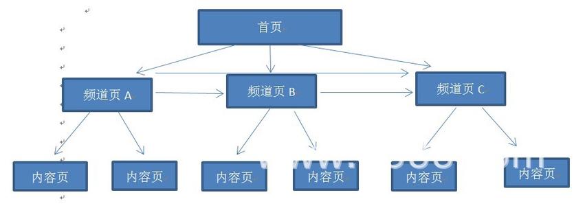 站点中最佳站内结构是什么样的？