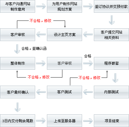 企业网站建设的具体流程都包括哪些步骤?