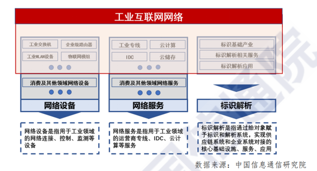 工业互联网网络产业范围.png