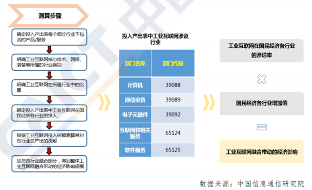 工业互联网融合带动的经济影响核算思路.png