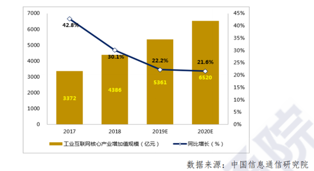 2017-2020 年我国工业互联网核心产业增加值规模与增速.png