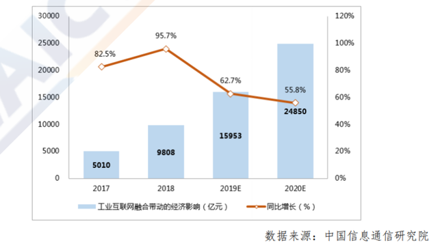 2017-2020 年我国工业互联网融合带动的经济影响规模与增速.png