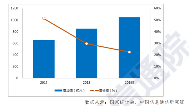 2017-2019 年我国工业数字化装备产业规模与增速.png