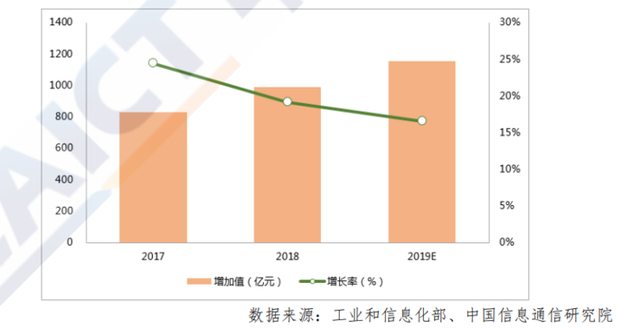 2017-2019 年我国工业互联自动化产业规模与增速.png