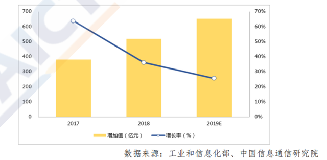 2017-2019 年我国工业互联网网络产业规模与增速.png