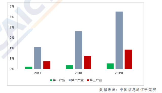 2017-2019 年我国工业互联网在三次产业中的渗透.png