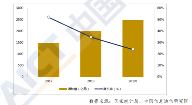 2017-2019 年我国工业互联网平台与工业软件产业规模与增速.png