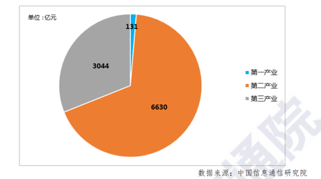 2018 年我国工业互联网融合带动的经济影响在三次产业的分布.png