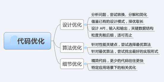 代码优化对网站建设有何重要性