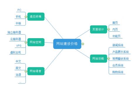 上海定制网站开发多少钱？