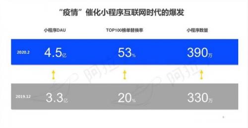 阿拉丁2月小程序报告： 大健康、教育品类爆发 数量达390万