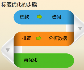 网站排名具体应该怎么优化？